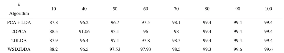 Table 5. Comparison result of recognition accuracy on head pose database.
