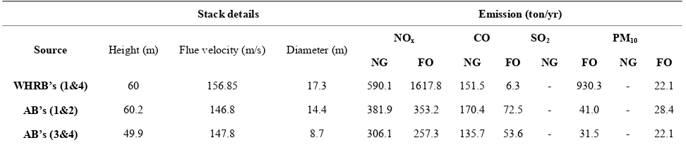 Table 1. Sources parameters input into the models—Natural Gas (NG) and Fuel Oil (FO). 