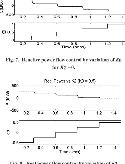 Fig. 8.  Real power flow control by variation of K2   