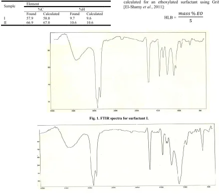 Fig. 1. FTIR spectra for surfactant I. 