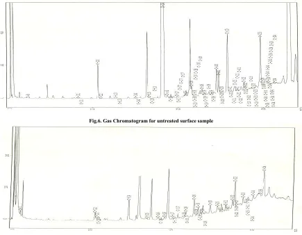 Fig.6. Gas Chromatogram for untreated surface sample  
