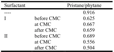 Fig.8. Gas Chromatogram for treated surface sample with II at CMC    