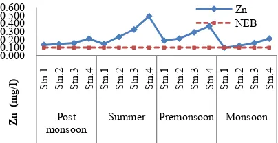 Fig. 2. Seasonal changes in the dissolved cadmium in the 