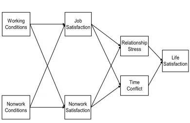 Figure 1 is that other variables may mediate the 