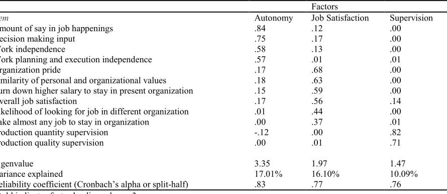 Table 1. Results of Factor Analysis of Job Satisfaction and Job Characteristics Items  a