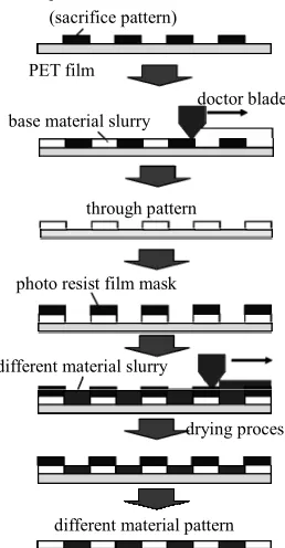Figure 1. Suppression mechanism of the minor magnetic loop and introducing the non magnetic material