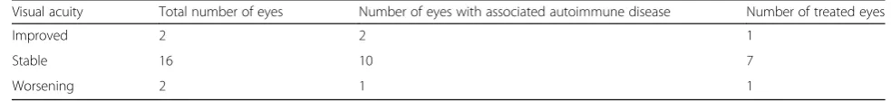 Table 2 Change in VA stratified by autoimmune disease and treatment status of the eyes