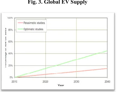 Fig. 3. Global EV Supply 