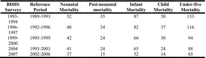 Table 1. Trends in Early Childhood Mortality, Bangladesh, 1994-2007  