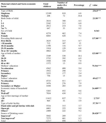 Table 2. Distribution of under-five mortality, Bangladesh, 2007  