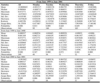 Table 3. Multivariate logistic regression analysis to assess the risk of day specific positive return  according to the different characteristics   