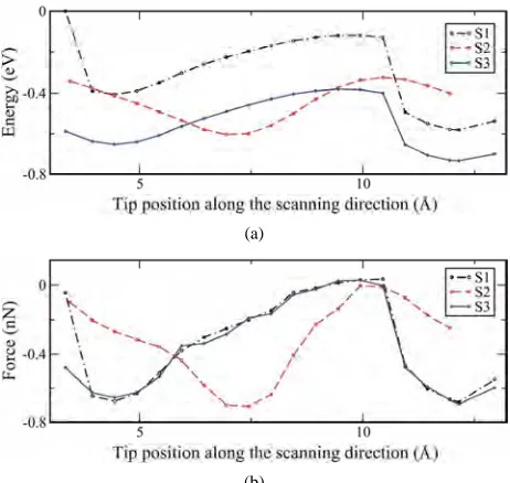 Figure 4. (a) A new surface is obtained after all dimers in one row are flipped and then structural optimisation is performed
