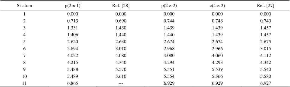 Table 1. Bond-length, buckling height, buckling angle between 2 atoms of a dimer for three different reconstructed surfaces obtained in this work and compared to the experimental results in [27,28] (shown in square brackets)