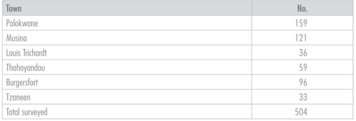 Table 2: Limpopo Interview Locations  Town No. Polokwane 159 Musina 121 Louis Trichardt 36 Thohoyandou 59 Burgersfort 96 Tzaneen 33 Total surveyed 504