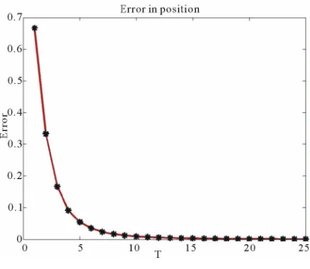 Figure 3. The error in position. 