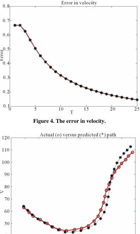 Figure 4. The error in velocity. 