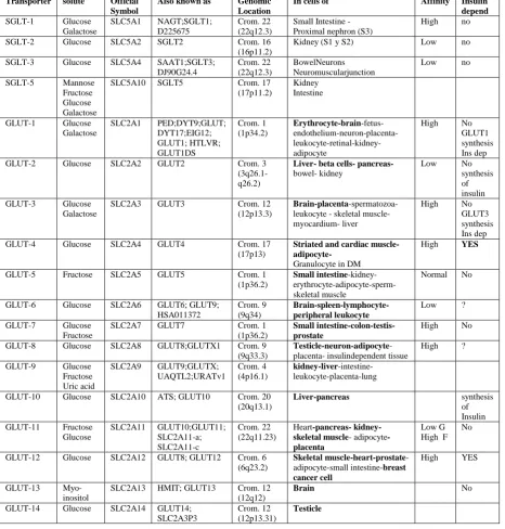 TABLE 1 (1-5) GLUT CLASSIFICATION  