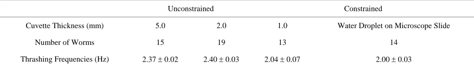 Table 2. Swimming frequencies of worms under different physical constraints using real time diffraction tracking
