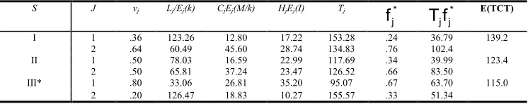 Table 2. E (TCT) values for [(2, 7), a, P] = [(2, 7), 2, P] model when P varies 
