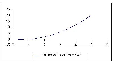 Fig.1.  Analytical Solution of Example 1 
