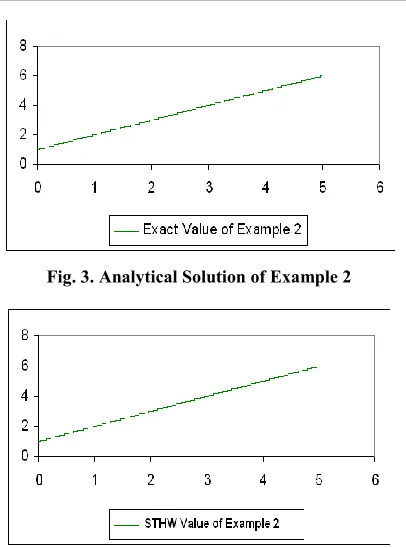 Fig. 3. Analytical Solution of Example 2 