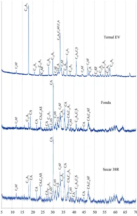 Figure 1. XRD patterns of Secar 38R, cement Fondu and Ternal EV with peaks identified (Rigaku SmartLab 3 X-ray diffractometer, BB, Cu K-alpha, 5˚ 2θ/s)
