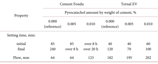 Table 1. Properties of cement pastes of Secar 38R with pyrocatechol. 