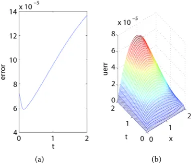 Figure 1. The error functions (a) f t( )− f t( ); (b) u x t(,)− u x t(,). 