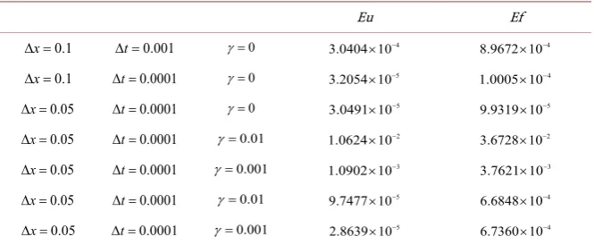 Figure 2. The error functions (a) f t( )− f t( ); (b) u x t(,)− u x t(,). 