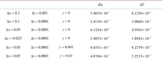 Figure 3. The error functions (a) f(x t,)− f(x t,); (b) u x t(,)− u x t(,). 