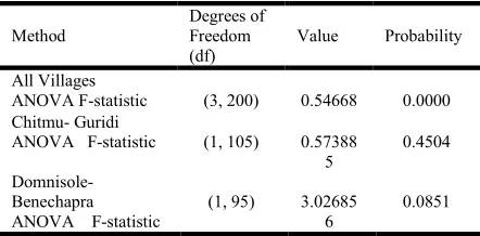 Table 5. ANOVA Result for Equality of Mean Test 