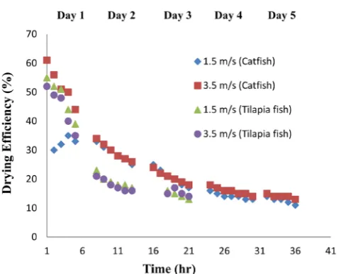 Figure 9. Variation in drying efficiency with time for both catfish and ti-lapia fish at 1.5 m/s and 3.5 m/s fan speed during the wet season
