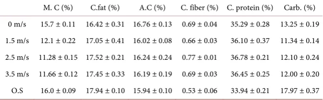 Table 1. Proximate compositions of the two samples for the two species of fish consi-dered