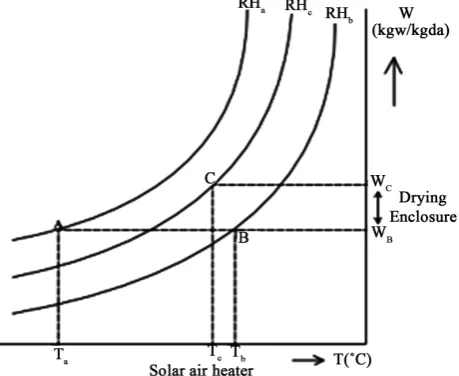 Figure 4. Illustration of the drying process on psychometric chat. 