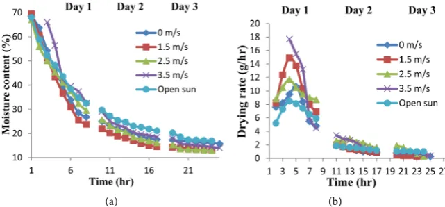 Figure 5. Variation of catfish (a) moisture content (b) drying rate with time during dry season