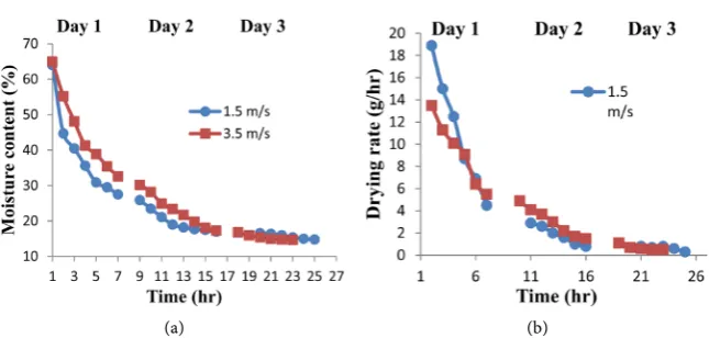 Figure 8. Variation of tilapia fish (a) moisture content (b) drying rate with time during the wet season