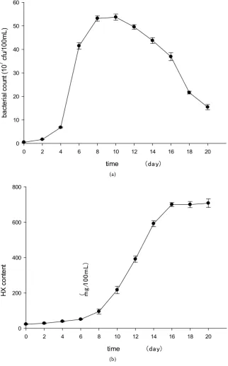 Table 4. X yields in four candidate fermentation culture media. 