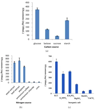 Figure 7. Screening results for carbon source (a); nitrogen source (b); and inorganic salt (c)