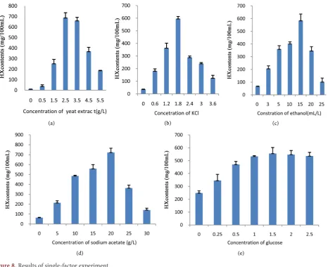 Figure 8. Results of single-factor experiment.