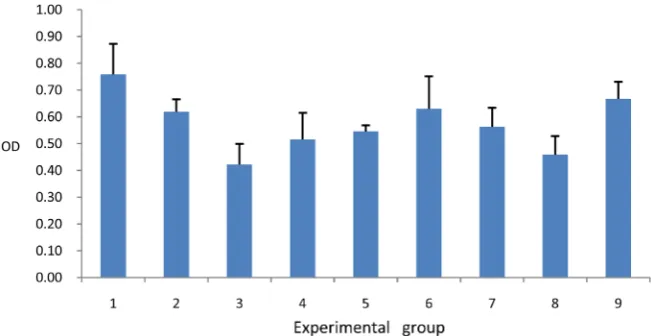 Figure 9. OD (optical density) of 10-day fermentation broth.