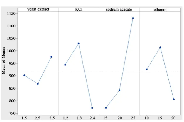 Table 5. The HX content of the Taguchi design. 