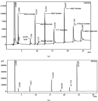 Figure 1. GC chromatograms. (a) Standard material; (b) Fermentation broth. 