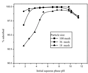 Fig. 1. Effect of pH with initial concentration of 10 ppm, 10           ml solution, 300C, 100 rpm 