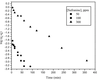 Fig. 4. Freundlich Isotherm  