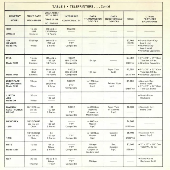 TABLE 1 • TELEPRINTERS, , , , Cont'd 