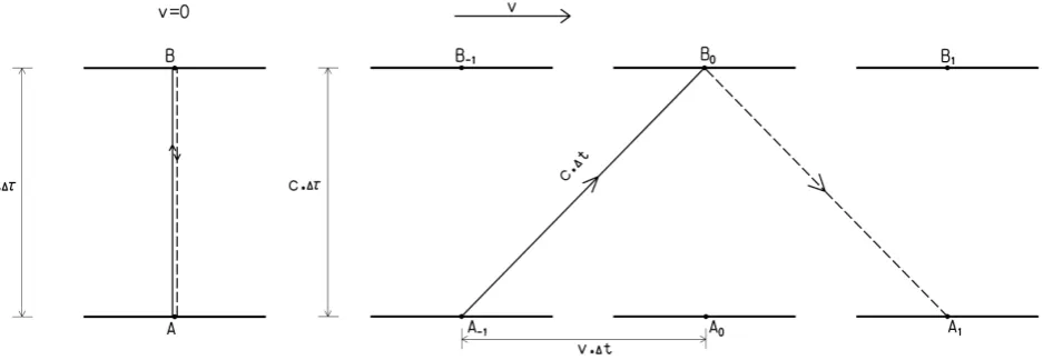 Figure 6. Particle clock. Left: stationary clock, right: clock moving with velocity v