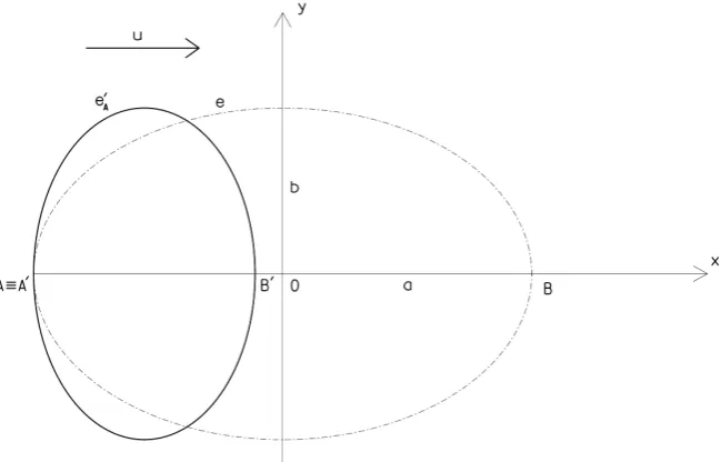 Figure 9. Determination of length of moving ellipsoid. At the instant of coincidence of points multaneity is defined using coordinate time of stationary system S—or in point B—if si-A≡A′ the other terminal point of the ellipsoid can be either in point B'—i