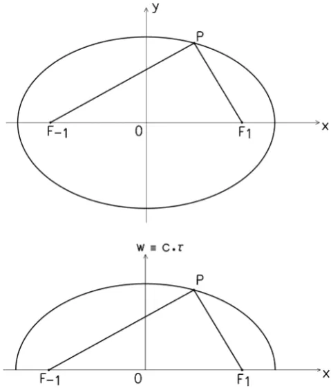 Figure 10. Trajectory of beams of light inside an ellipsoid (at the top) and trajectory of a the motion takes place