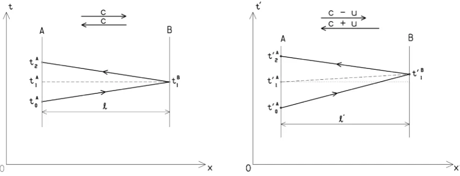 Figure 2. Light synchronization of clocks A and B, at the left: clock at rest, at the right: both clocks in uniform motion to the right at speed u
