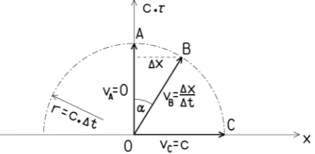 Figure 3. Uniform motion of objects launched from point 0. At the end of time interval r = c ∆expressed by an angle negative